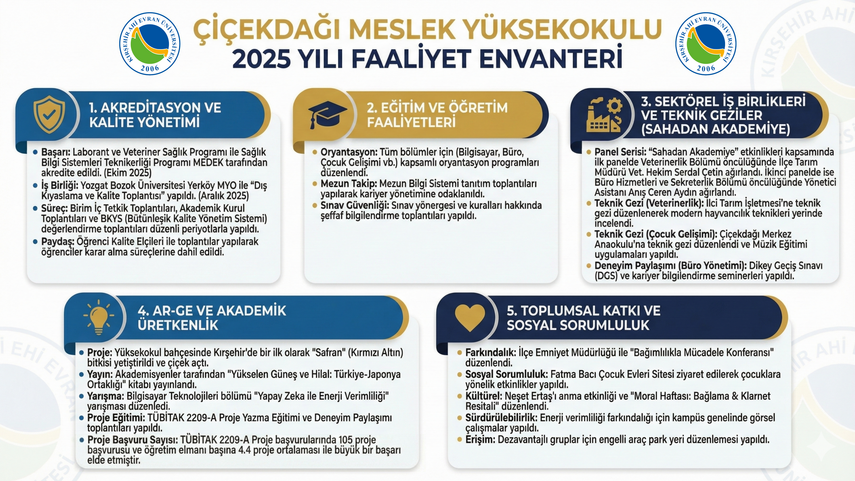 Çiçekdağı MYO 2025 Yılı Faaliyet Envanteri Yayınlandı: Kalite, Ar-Ge ve Toplumsal Katkı Yılı